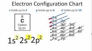 Carbon Electron Configuration [upl. by Aimal]