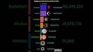 Religions in the World from 2024 to 2100Datavalue2345 [upl. by Miharba]