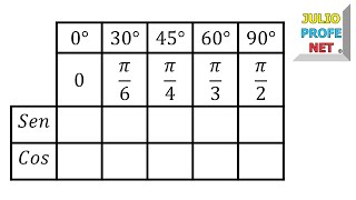 SENO Y COSENO DE 0° 30° 45° 60° Y 90° [upl. by Sezen705]