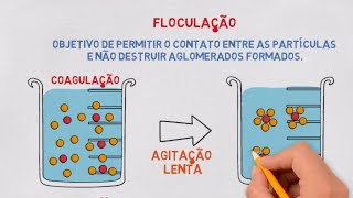 Coagulação Floculação Flotação e mais Processos de Separação de Misturas [upl. by Nadab]