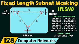 Fixed Length Subnet Masking FLSM [upl. by Yennor]