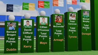 Top Gaelic Football Scorers Comparison [upl. by Luapnaes]