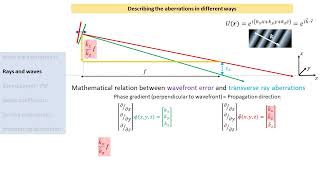 Optical aberrations ray aberrations wavefront error Seidel Abbe sine condition Zernike [upl. by Strawn]