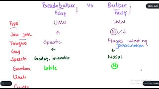 How to Differentiate between Pseudobulbar and Bulbar palsies [upl. by Dleifniw290]