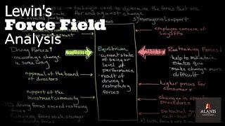 Lewins Force Field Analysis [upl. by Jehovah356]