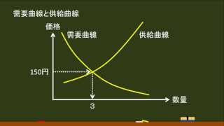 〔政治経済・需要と供給〕需要曲線と供給曲線をクロスさせる －オンライン無料塾「ターンナップ」－ [upl. by Parker]