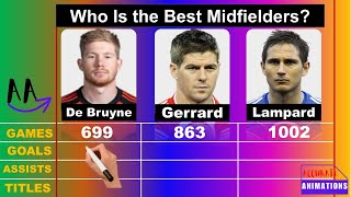 De Bruyne Vs Gerrard Vs Lampard Comparison  Accurate Animations [upl. by Mazman]