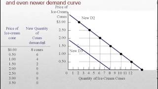 Introdutory Demand and Supply Part 2 Demand curve shifts [upl. by Rohpotsirhc342]