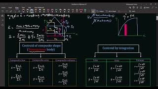 Mechanics of Machines Centroid and Moment of Inertia [upl. by Risley]