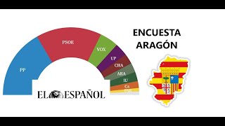 Nueva encuesta Aragón el PP acaricia la absoluta [upl. by Neill]