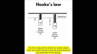 Hookes law [upl. by Hoo]