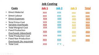 Job amp Batch Costing  Difference in Profit Mark up amp Profit Margin [upl. by Lathe]