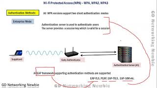 WiFi Protected Access WPA  WEP WPA  WPA2  WPA3 [upl. by Ranit]