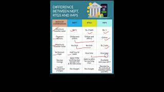 Difference between NEFT RTGS amp IMPS  Knowledge Booster shorts youtubeshorts upsc pcs economy [upl. by Ainaled]