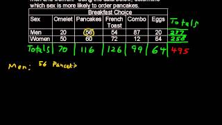 Contingency 2 Way Tables  Business Statistics Tips [upl. by Hnamik949]