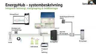 Webinarie  Ferroamp amp Flexmarknaden [upl. by Stoddart]