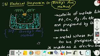 Methods of preparation of lyophobic Colloids DispersionMethods Colloids Enjoylearning [upl. by Euqinemod818]