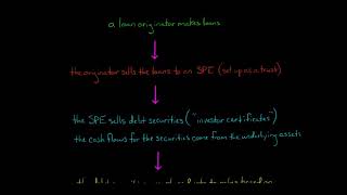 Collateralized Mortgage Obligations and Collateralized Debt Obligations [upl. by Angelina]