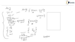 Microprogram Example  Micro Programed Control Unit  Computer Organization and Architecture [upl. by Currey]