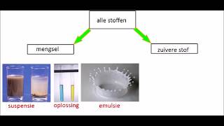 3nask2 indeling van alle stoffen [upl. by Moffitt]