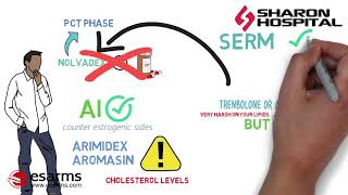 Nolvadex Tamoxifen How to use it for your PCT [upl. by Enelyaj598]