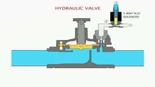 ¿Cómo funciona una válvula solenoide de 3 vías instalada en una válvula hidráulica [upl. by Oznohpla]