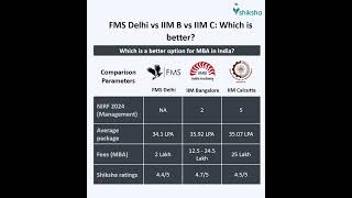 FMS Delhi Comparison [upl. by Ytima]