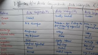 Difference between Acute Conjunctivitis Acute Iridocyclitis and Acute Congestive Glaucoma [upl. by Bran]