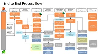 Project Operations in Dynamics 365 p2 [upl. by Eugirne]