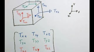 The stress tensor [upl. by Cirtemed]