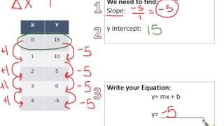 Equation in SlopeIntercept Form from a table [upl. by Riella]