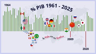 2020 El Peor Año Económico en Décadas  Crecimiento PIB Potencias y Latinoamérica 1961  2025 [upl. by Madelaine705]