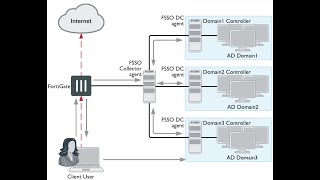 Configuring FortiGate FSSO DC Agent Mode FortiOS 623 [upl. by Oeak]