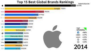 Top 15 Best Global Brands Rankings 20002019 [upl. by Bengt]