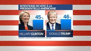 Présidentielle US un sondage donne Trump devant Clinton [upl. by Cariotta]