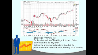 The MACD indicator explained simply and understadably  MACD trading strategy MACD histogram EMA [upl. by Shaffer306]