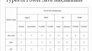 Power Save Mechanisms Supported in IEEE 80211 Protocol  Tutorial 1 [upl. by Fried]