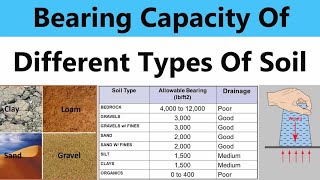 What is bearing capacity of soil  Understanding bearing Capacity of Soil [upl. by Grory]