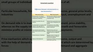 Basic Difference Between Microeconomics and Macroeconomics shorts doyouknow [upl. by Kries]