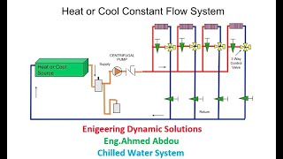 Chilled Water System Method of Pumping Into System  Lecture 7 Part1 تصميم شبكة المياة المثلجة [upl. by Eahsed]