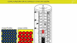 CONFRONTO FRA ACCUMULATORE A STRATIFICAZIONE E ACCUMULO TRADIZIONALE [upl. by Shiff]