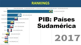 Ranking PIB Países Sudamerica [upl. by Kevina177]