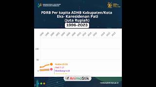 BPS Kabupaten Rembang Mengulas perkembangan PDRB perkapita ADHB Ekskaresidenan Pati bpskabrembang [upl. by Lundeen204]