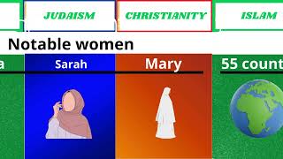 islam vs judaism and christianitycomparison abrahamic religion [upl. by Kristel]