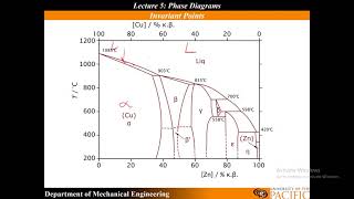 Lecture 5 Eutectic Eutectoid Peritectic and Peritectoid Invariant Point Identification [upl. by Gittle]