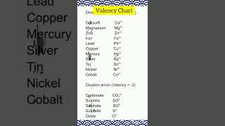 Valency Chart Class10 monovalent divalent trivalent and tetravalent cations and anions [upl. by Leong115]