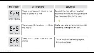 Care touch Blood Glucose Meter Error CodesEr1Er2Er3Er4Er5Er6HI Lo [upl. by Chelsie]