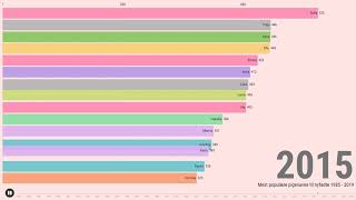 Mest populære danske pigenavne 1985  2019 [upl. by Ahsirtap]