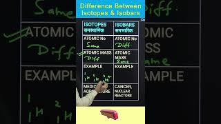 Isotopes and Isobars shorts short cbse ncert icse science chemistry katarsinghclasses exam [upl. by Asiat170]