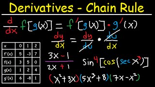 Derivatives of Composite Functions  Chain Rule Product amp Quotient Rule [upl. by Ydderf]